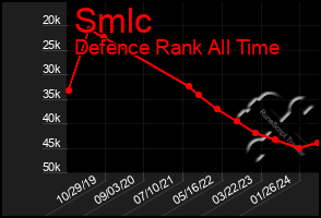 Total Graph of Smlc