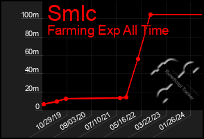 Total Graph of Smlc