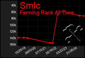 Total Graph of Smlc