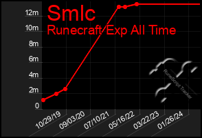 Total Graph of Smlc