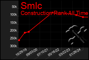 Total Graph of Smlc