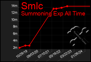 Total Graph of Smlc