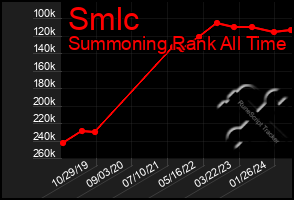 Total Graph of Smlc