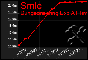 Total Graph of Smlc