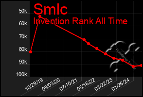 Total Graph of Smlc