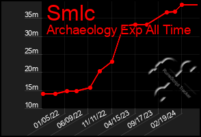 Total Graph of Smlc