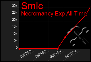 Total Graph of Smlc