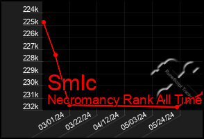 Total Graph of Smlc