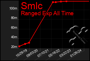 Total Graph of Smlc