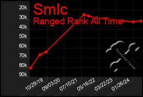 Total Graph of Smlc