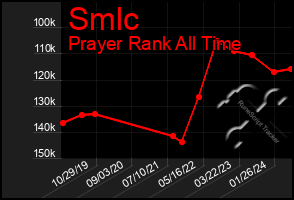 Total Graph of Smlc