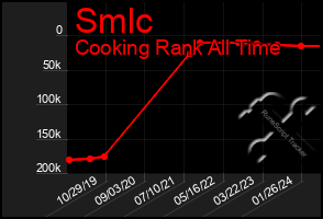 Total Graph of Smlc