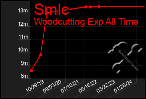 Total Graph of Smlc