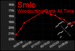 Total Graph of Smlc