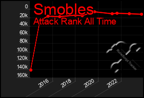 Total Graph of Smobles