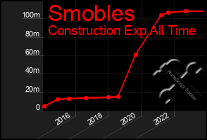 Total Graph of Smobles