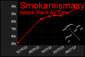 Total Graph of Smokamismaxy