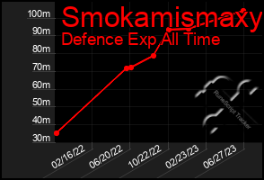 Total Graph of Smokamismaxy