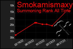 Total Graph of Smokamismaxy