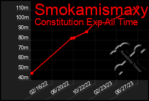 Total Graph of Smokamismaxy