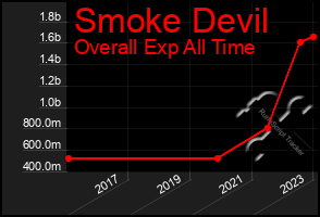 Total Graph of Smoke Devil