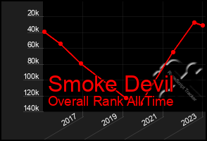 Total Graph of Smoke Devil