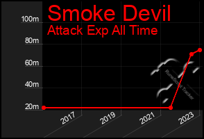 Total Graph of Smoke Devil