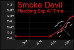 Total Graph of Smoke Devil