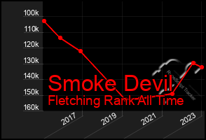 Total Graph of Smoke Devil