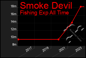 Total Graph of Smoke Devil