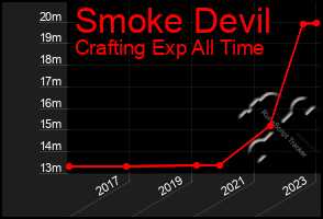 Total Graph of Smoke Devil