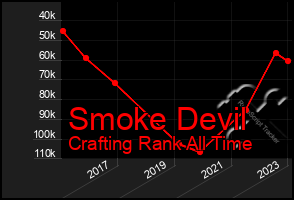 Total Graph of Smoke Devil