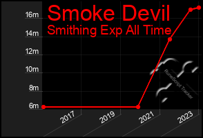 Total Graph of Smoke Devil