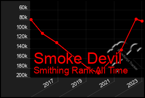 Total Graph of Smoke Devil