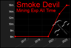 Total Graph of Smoke Devil