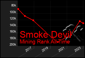 Total Graph of Smoke Devil