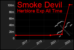 Total Graph of Smoke Devil