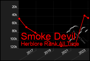 Total Graph of Smoke Devil