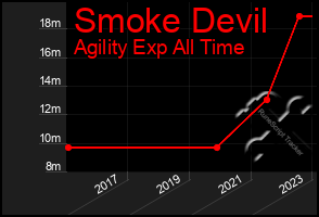 Total Graph of Smoke Devil