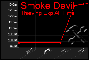 Total Graph of Smoke Devil