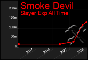 Total Graph of Smoke Devil