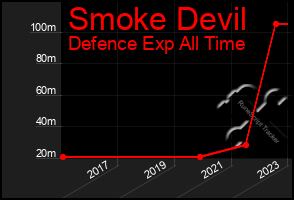 Total Graph of Smoke Devil