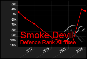 Total Graph of Smoke Devil