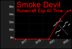 Total Graph of Smoke Devil