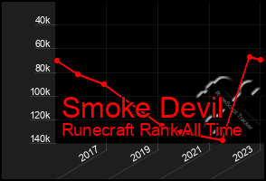 Total Graph of Smoke Devil