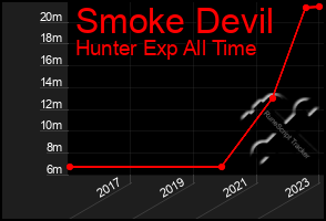 Total Graph of Smoke Devil