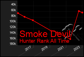 Total Graph of Smoke Devil