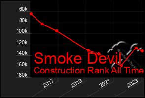 Total Graph of Smoke Devil