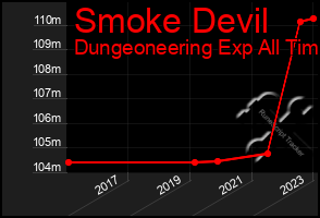 Total Graph of Smoke Devil