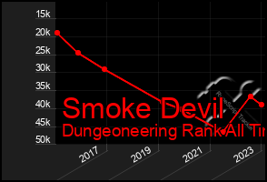 Total Graph of Smoke Devil